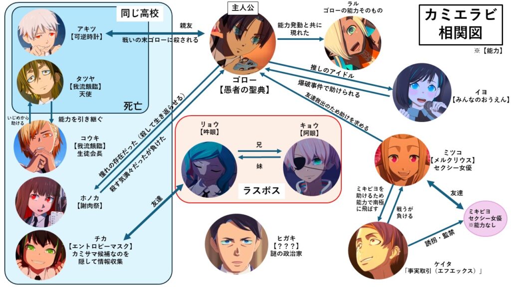 カミエラビ相関図