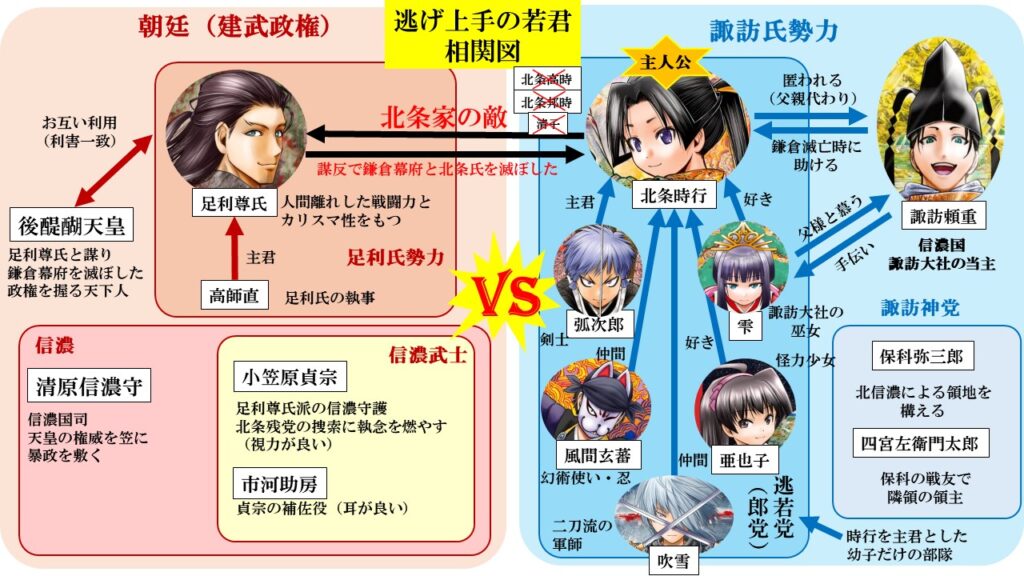 逃げ上手の若君の家系図＆相関図