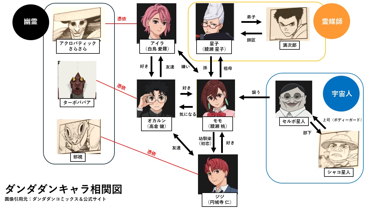 ダンダダンの相関図とメインキャラクター!妖怪一覧に相関図や登場人物!