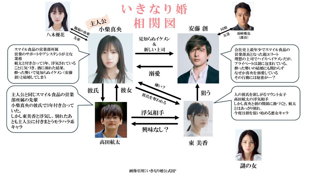 いきなり婚ドラマ相関図